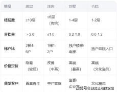尚未完工交付利用房
